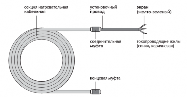 Комплект саморегулирующийся греющего кабеля для защиты водопровода от замерзания Теплолюкс Freezstop Inside-10-3
