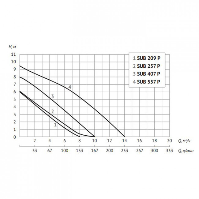 Насос погружной дренажный Unipump SUB 257P 63302 Насос погружной дренажный Unipump SUB 257P 63302