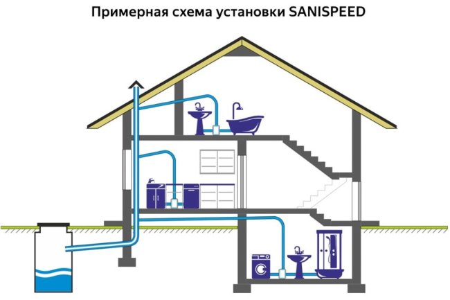 Санитарный насос SFA SANISPEED Санитарный насос SFA SANISPEED