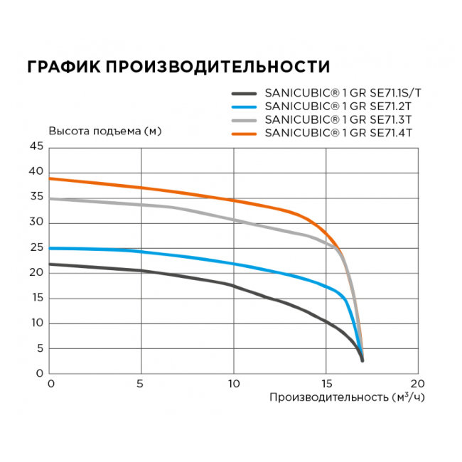 Канализационная насосная станция SFA SANICUBIC 1 GR SE71.3 T