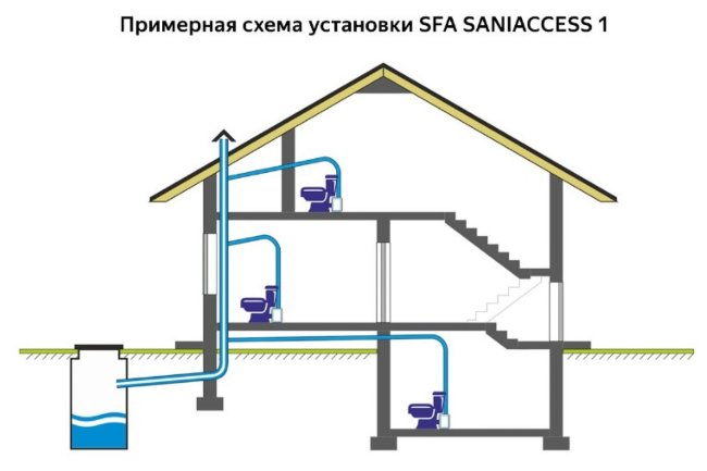 Канализационная насосная установка SFA SANIACCESS 1