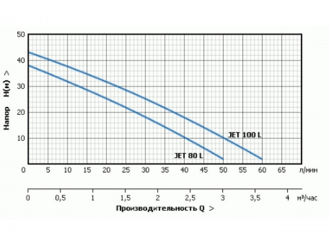 Насосная станция Unipump AUTO JET 110 L 25123