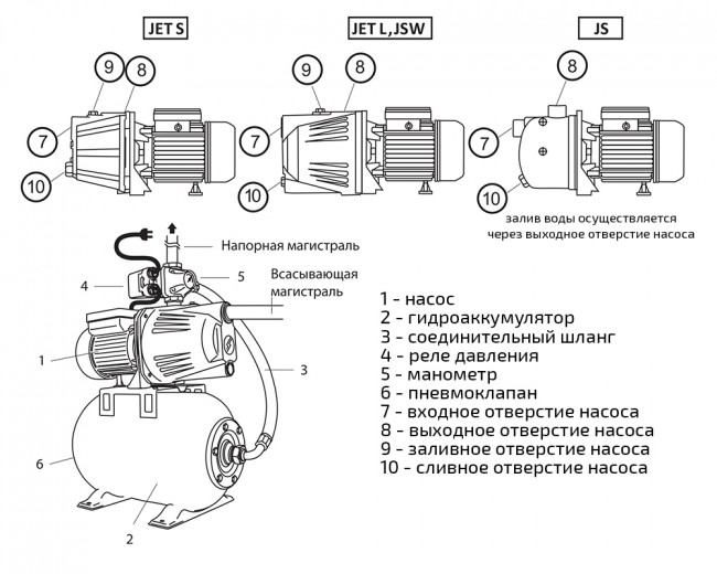 Насосная станция Unipump AUTO JET 110 L 25123
