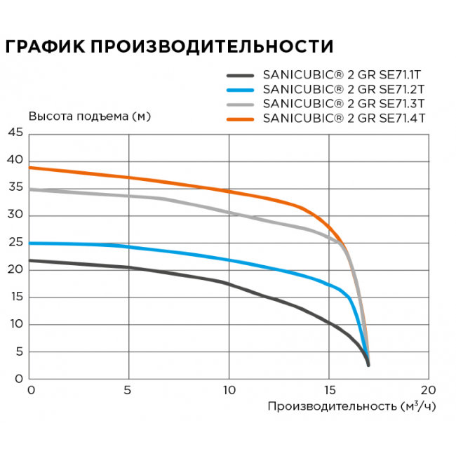 Канализационная насосная станция SFA SANICUBIC 2 GR SE71.1 T