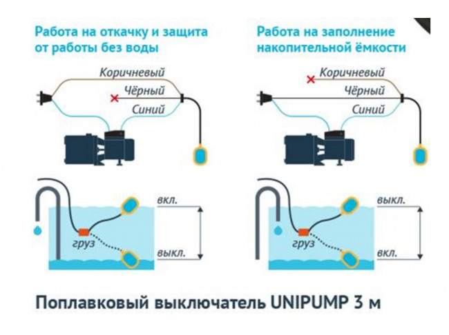 Поплавковый выключатель Unipump с кабелем 3 м. 74528 Поплавковый выключатель Unipump с кабелем 3 м. 74528