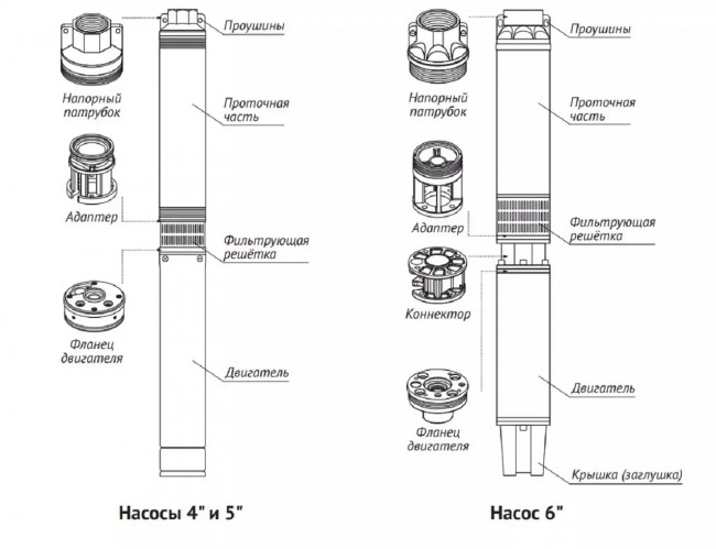 Насос погружной скважинный Unipump ЭЦВ 4-3-80 1 1/4", 1,1 кВт, 1,5 м 52981 Насос погружной скважинный Unipump ЭЦВ 4-3-80 1 1/4", 1,1 кВт, 1,5 м 52981
