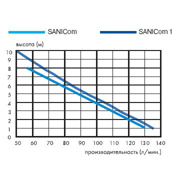 Санитарный насос SFA SANICOM 1