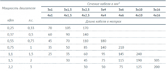 Кабель водопогружной Unipump КВВ (3х2,5, бухта 100 м) Кабель водопогружной Unipump КВВ (3х2,5, бухта 100 м)