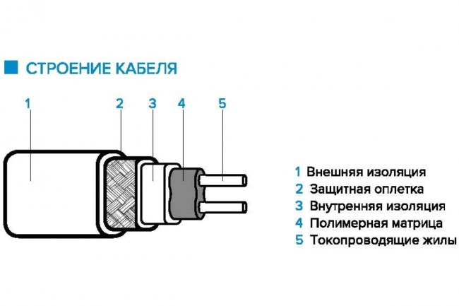 Комплект саморегулирующийся для защиты водопровода от замерзания CLIMATIQ PIPE 10 Вт/м, 6 м.