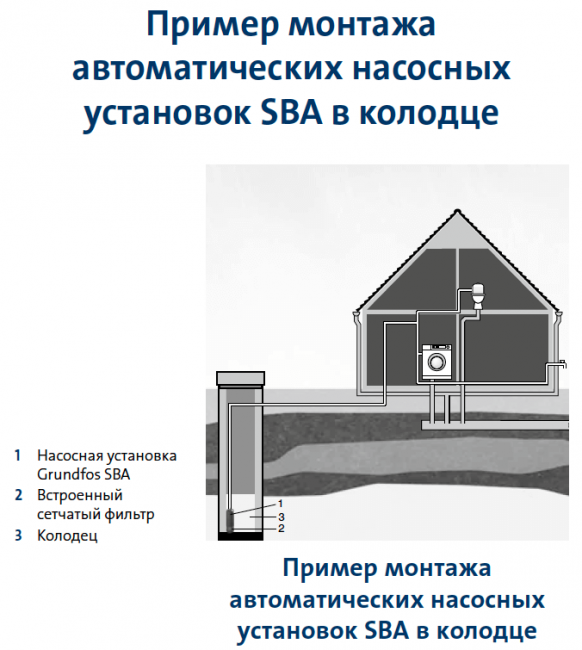 Автоматическая погружная насосная установка Grundfos SBA 3-35 AW
