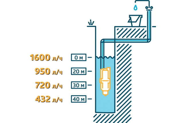 Насос погружной вибрационный Unipump Бавленец БВ 0,12-40-У5, 10м., нижний забор 83922 Насос погружной вибрационный Unipump Бавленец БВ 0,12-40-У5, 10м., нижний забор 83922