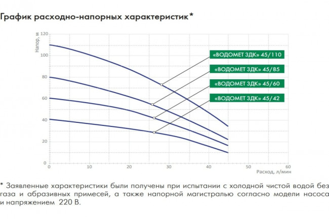 Насос погружной скважинный Джилекс Водомет 3ДК 45/42 кабель 20 м Насос погружной скважинный Джилекс Водомет 3ДК 45/42 кабель 20 м