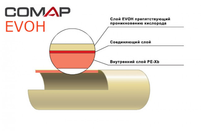 Труба из сшитого полиэтилена Comap BetaPEX pipe with EVON 20x2,0мм 6 бар 903 (600) Труба из сшитого полиэтилена Comap BetaPEX pipe with EVON 20x2,0мм 6 бар 903 (600)
