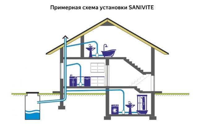 Санитарный насос SFA SANIVITE Санитарный насос SFA SANIVITE