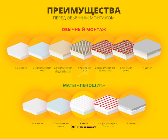 Плита для теплого водяного пола Пенощит ТВ WF 16-50 1000x1000 мм, формованная Плита для теплого водяного пола Пенощит ТВ WF 16-50 1000x1000 мм, формованная