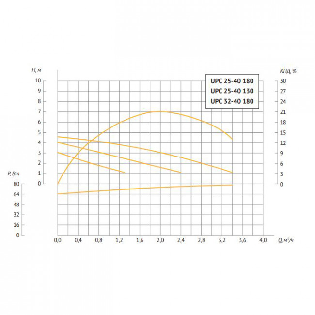 Насос циркуляционный Unipump UPC 25/40 180 53843