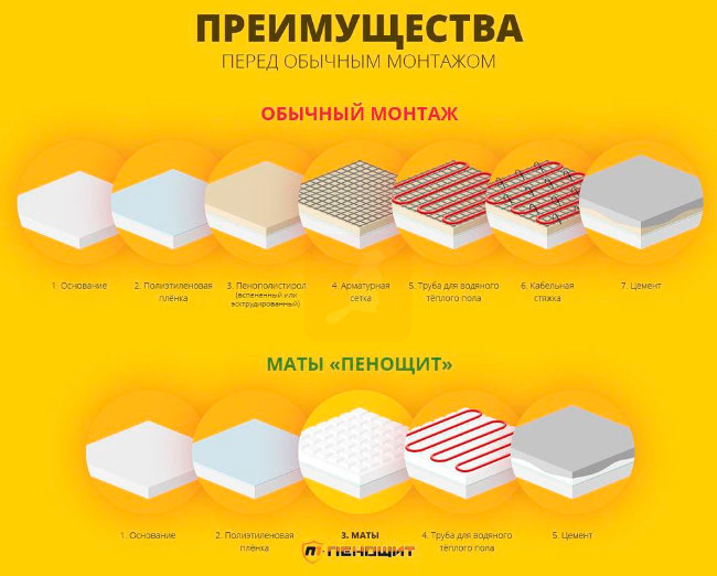Плита для теплого водяного пола Пенощит WF 16-30 1000x1000 мм