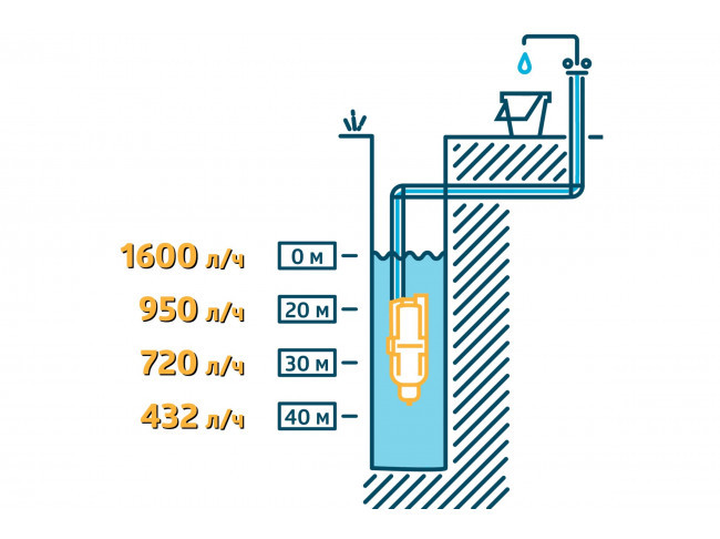 Насос погружной вибрационный Unipump Бавленец БВ 0,12-40-У5, 40м, нижний забор 19503 Насос погружной вибрационный Unipump Бавленец БВ 0,12-40-У5, 40м, нижний забор 19503