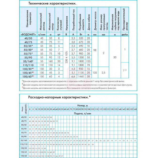 Насос погружной скважинный Джилекс Водомет 55/35 ок кабель 10 м Насос погружной скважинный Джилекс Водомет 55/35 ок кабель 10 м