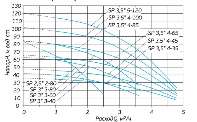 Насос погружной скважинный Aquatek SP 3,5" 5-120 кабель 80 м