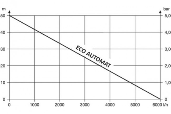 Насос погружной скважинный Unipump ECO -Автомат 4" 20 м 52728 Насос погружной скважинный Unipump ECO -Автомат 4" 20 м 52728
