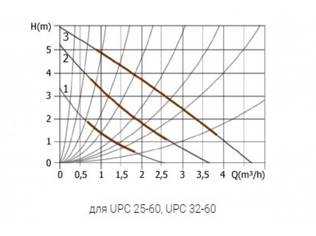 Насос циркуляционный Unipump UPC 25/60 130 16546