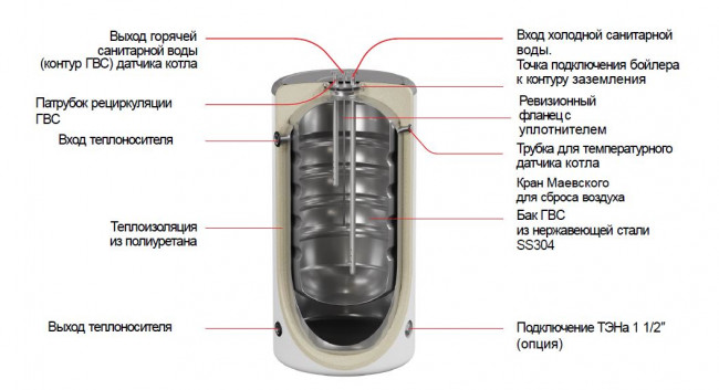 Бойлер косвенного нагрева Uni-Fitt TITAN F "бак в баке", 160 л. нерж.сталь, белый, напольный Бойлер косвенного нагрева Uni-Fitt TITAN F "бак в баке", 160 л. нерж.сталь, белый, напольный