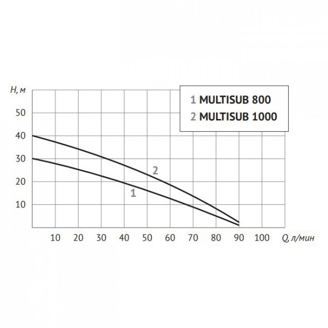 Насос погружной дренажный Unipump MULTISUB 1000 56225 Насос погружной дренажный Unipump MULTISUB 1000 56225